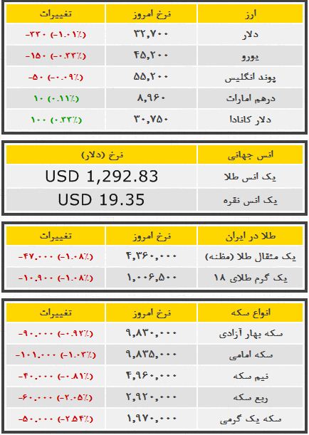 قیمت سکه طلا و ارز در بازار ازاد «یکشنبه ۹۳/۰۲/۲8»