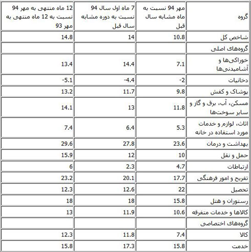 dustaan.com-اخبارروز-اخبار-روز-ایران-جهان-خبرپو-خبریاب-خبر-خوان-شهرخبر-ویستا-قطره-ایسنا-فارس-باشگاه-خبرنگاران-تسنیم-تورم