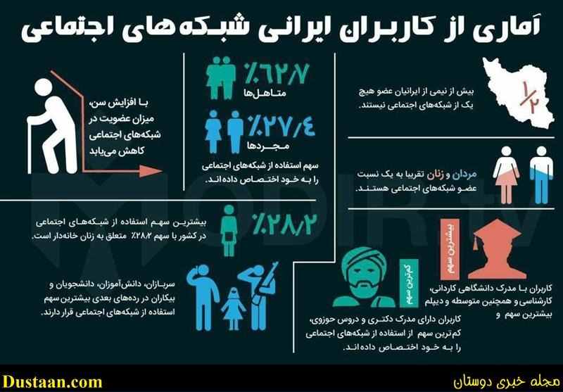 آماری از کاربران ایرانی شبکه‌های اجتماعی