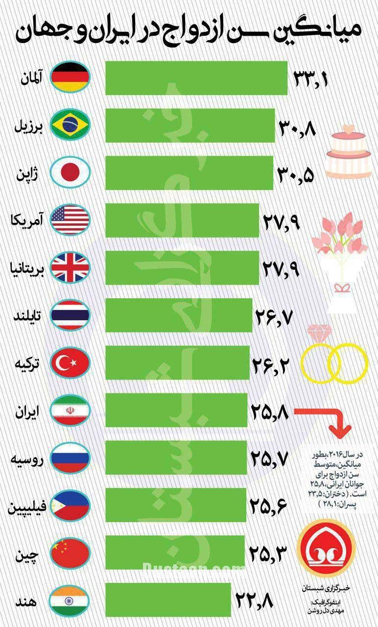   اخباراجتماعی ,خبرهای اجتماعی ,میانگین سن ازدواج در ایران و جهان