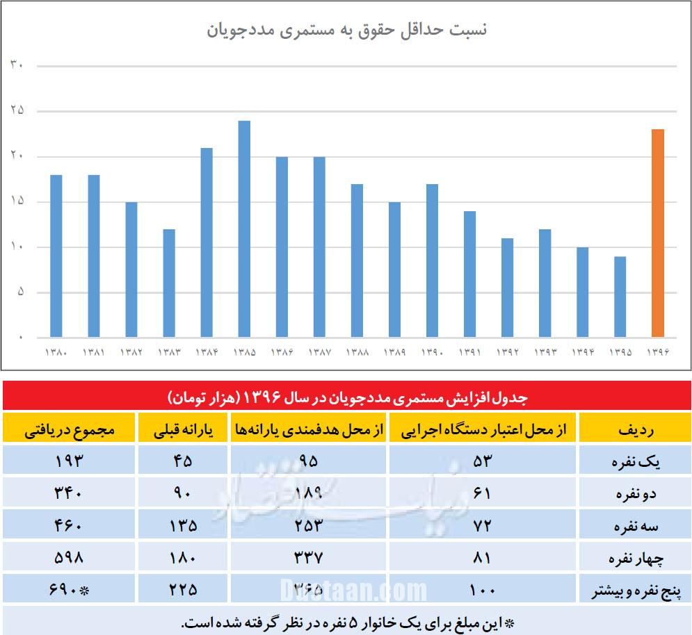   اخباراقتصادی,خبرهای اقتصادی, یارانه 