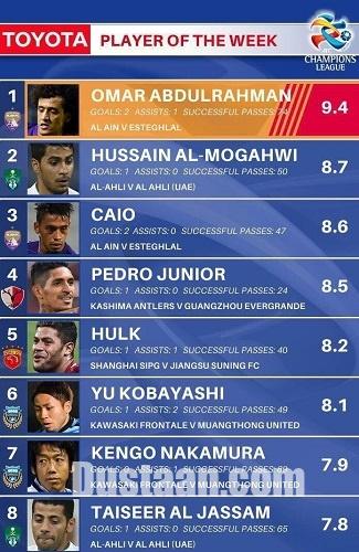 عمر عبدالرحمان بهترین بازیکن هفته آسیا