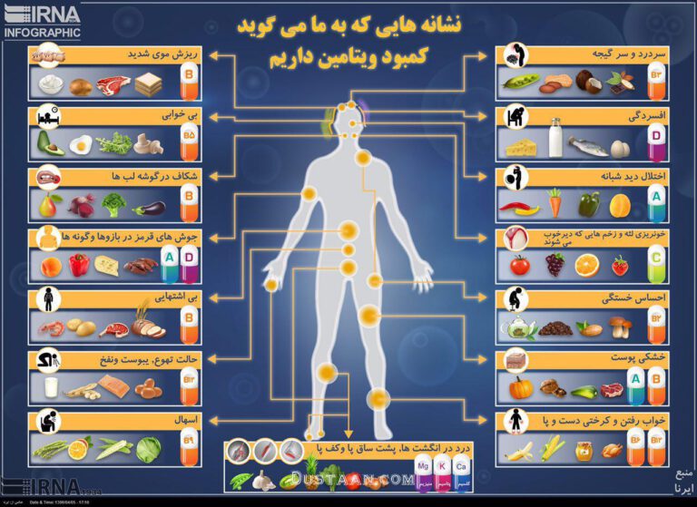 نشانه های کمبود ویتامین در بدن اینفوگرافیک مجله اینترنتی دوستان