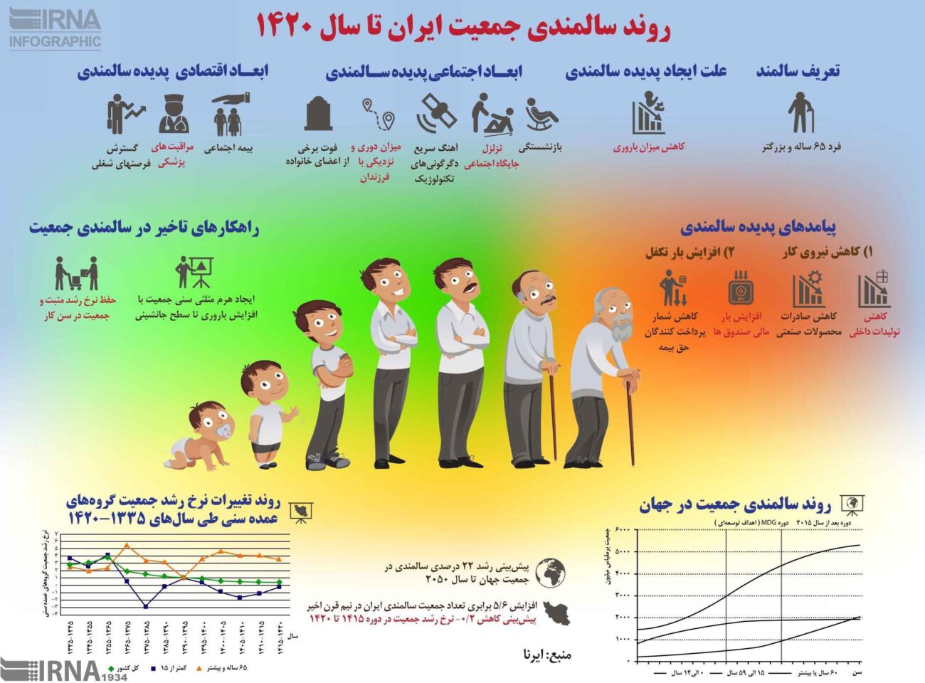 روندسالمندی جمعیت ایران تا سال۱۴۲۰/عکس