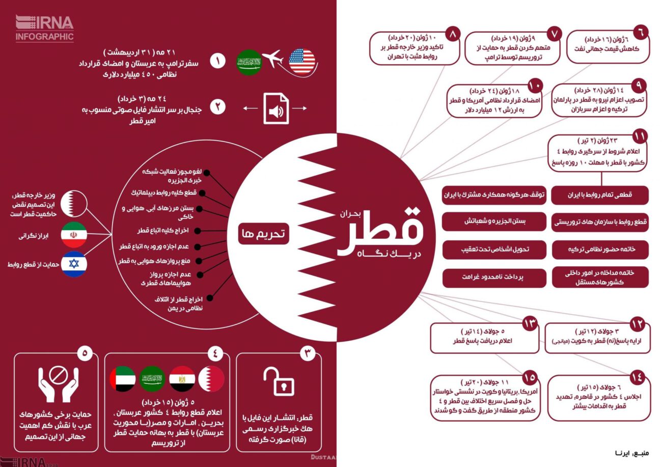 بحران قطر در یک نگاه/اینفوگرافیک