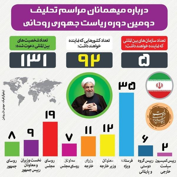 اینفوگرافیکی درباره میهمانان مراسم تحلیف