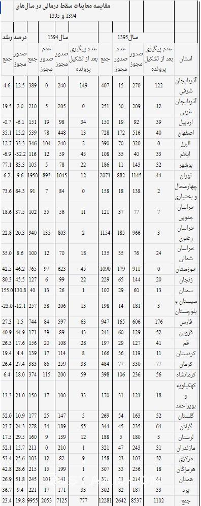 آخرین وضعیت سقط  جنین در ایران/جدول