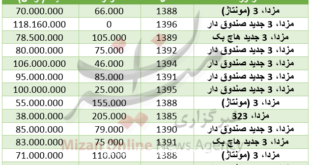 قیمت خودرو مزدا در بازار/جدول