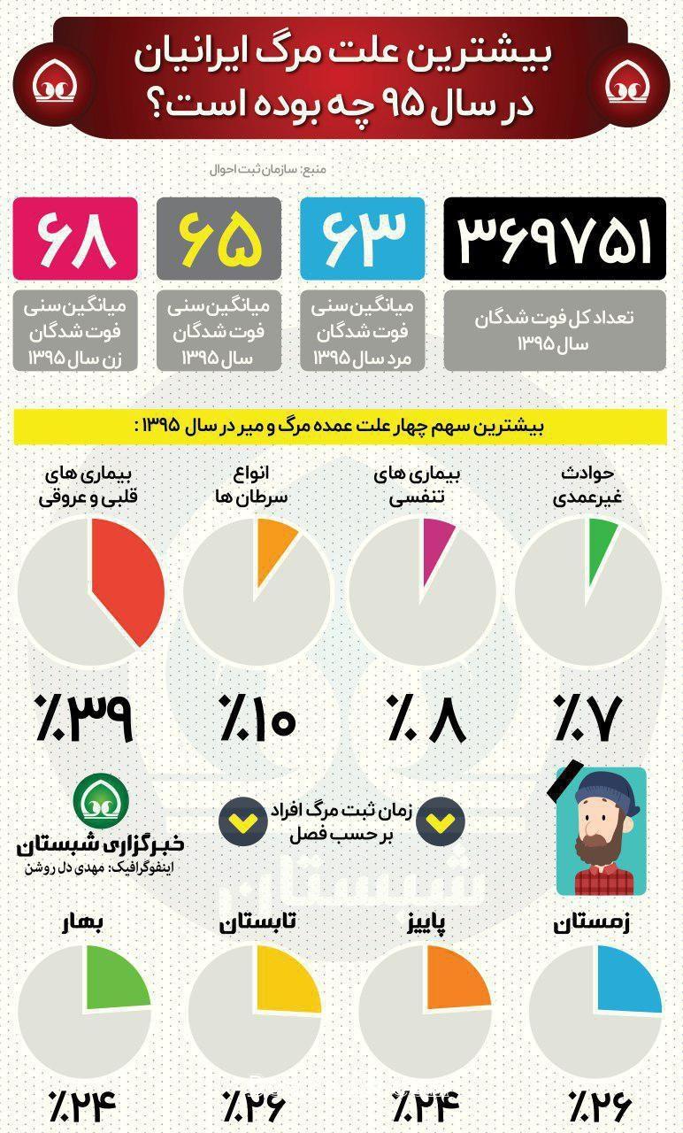 بیشترین علت مرگ ایرانیان در سال 95 + اینفوگرافی