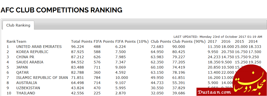 رده بندی لیگ های فوتبال آسیا؛ ایران در رده هفتم باقی ماند+عکس
