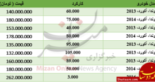 برای خرید خودروی هوندا چقدر باید هزینه کرد؟