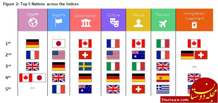 آلمان محبوب ترین کشور دنیا؛ سقوط آمریکا به رده ششم