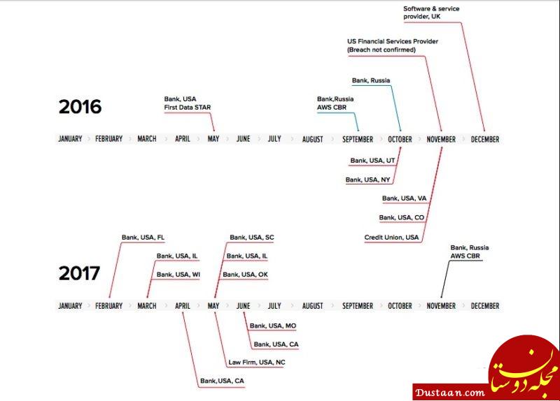 www.dustaan.com-سرقت ۱۰ میلیون دلاری هکرهای مانی تیکر از شبکه بین بانکی