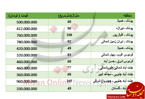 برای خرید آپارتمان در غرب تهران چقدر باید پرداخت کرد؟