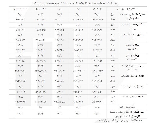 www.dustaan.com-۵۰۰ هزار نفر در پاییز بیکار شدند