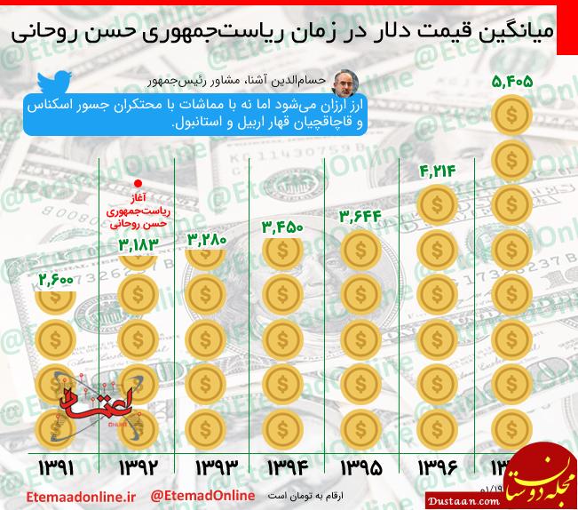 اینفوگرافیک حسن روحانی قیمت دلار