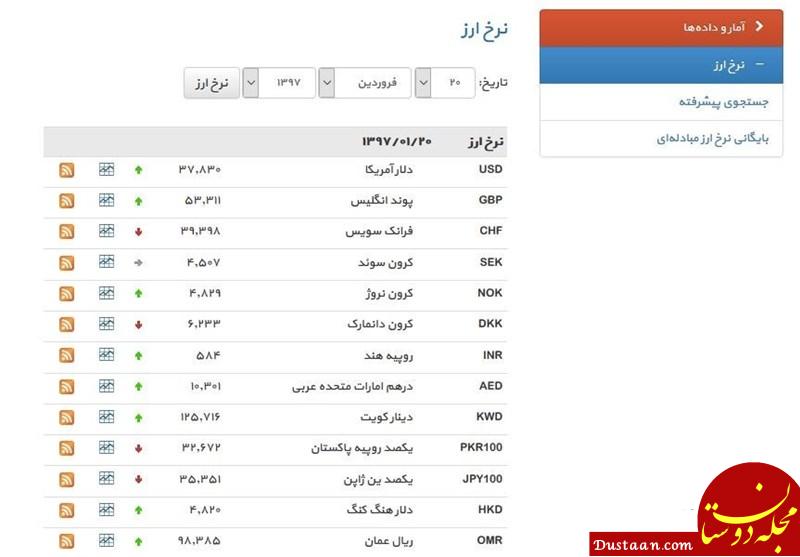 سایت بانک مرکزی تک نرخی نشد +عکس