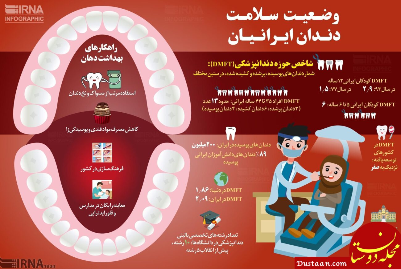 www.dustaan.com-۲۰۰ میلیون دندان پوسیده در دهان ایرانی‌ ها! +اینفوگرافیک