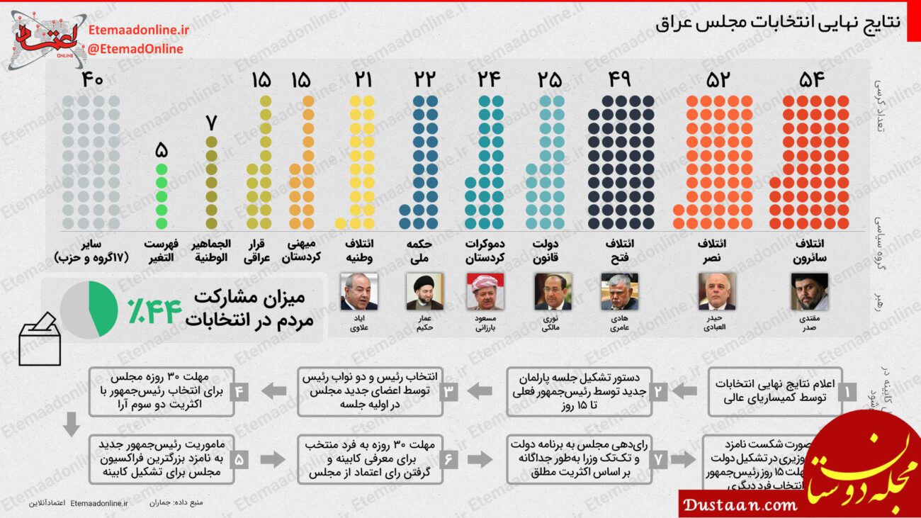 عراق اینفوگرافیک