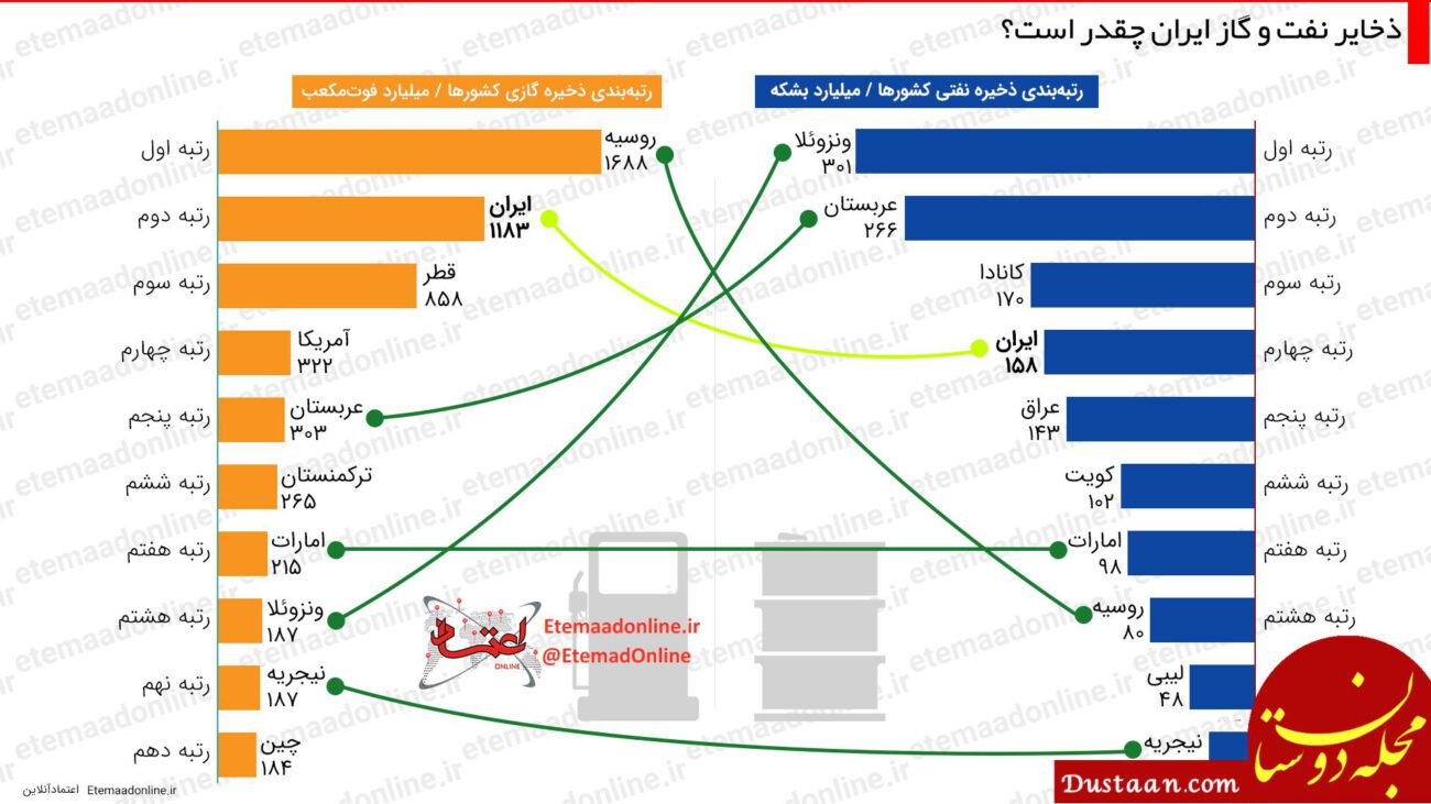 ذخیره نفت و گاز ایران اینفوگرافیک