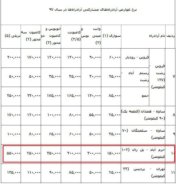  اخبار اجتماعی ,خبرهای اجتماعی,گران‌ترین عوارضی