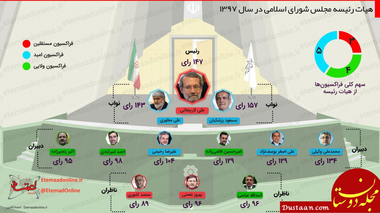 اینفوگرافیک هیات ریسه مجلس