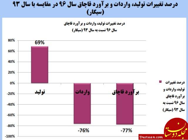  اخبار اقتصادی ,خبرهای اقتصادی ,واردات سیگار 