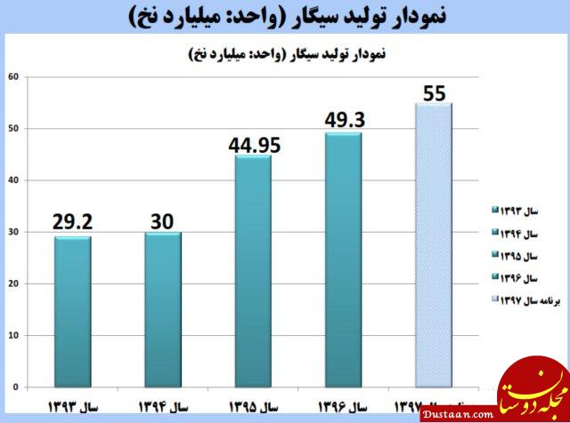  اخبار اقتصادی ,خبرهای اقتصادی ,واردات سیگار 