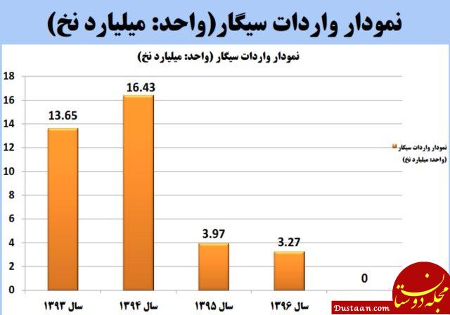  اخبار اقتصادی ,خبرهای اقتصادی ,واردات سیگار 