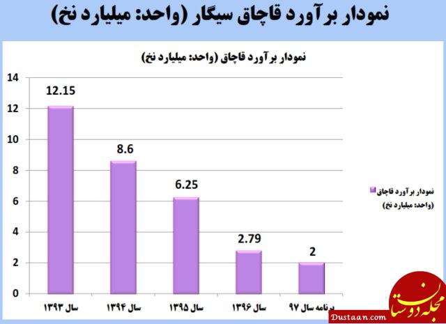  اخبار اقتصادی ,خبرهای اقتصادی ,واردات سیگار 