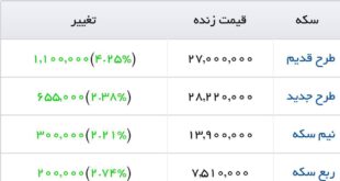 سکه ۲.۸۰۰.۰۰۰ تومان را هم رد کرد!