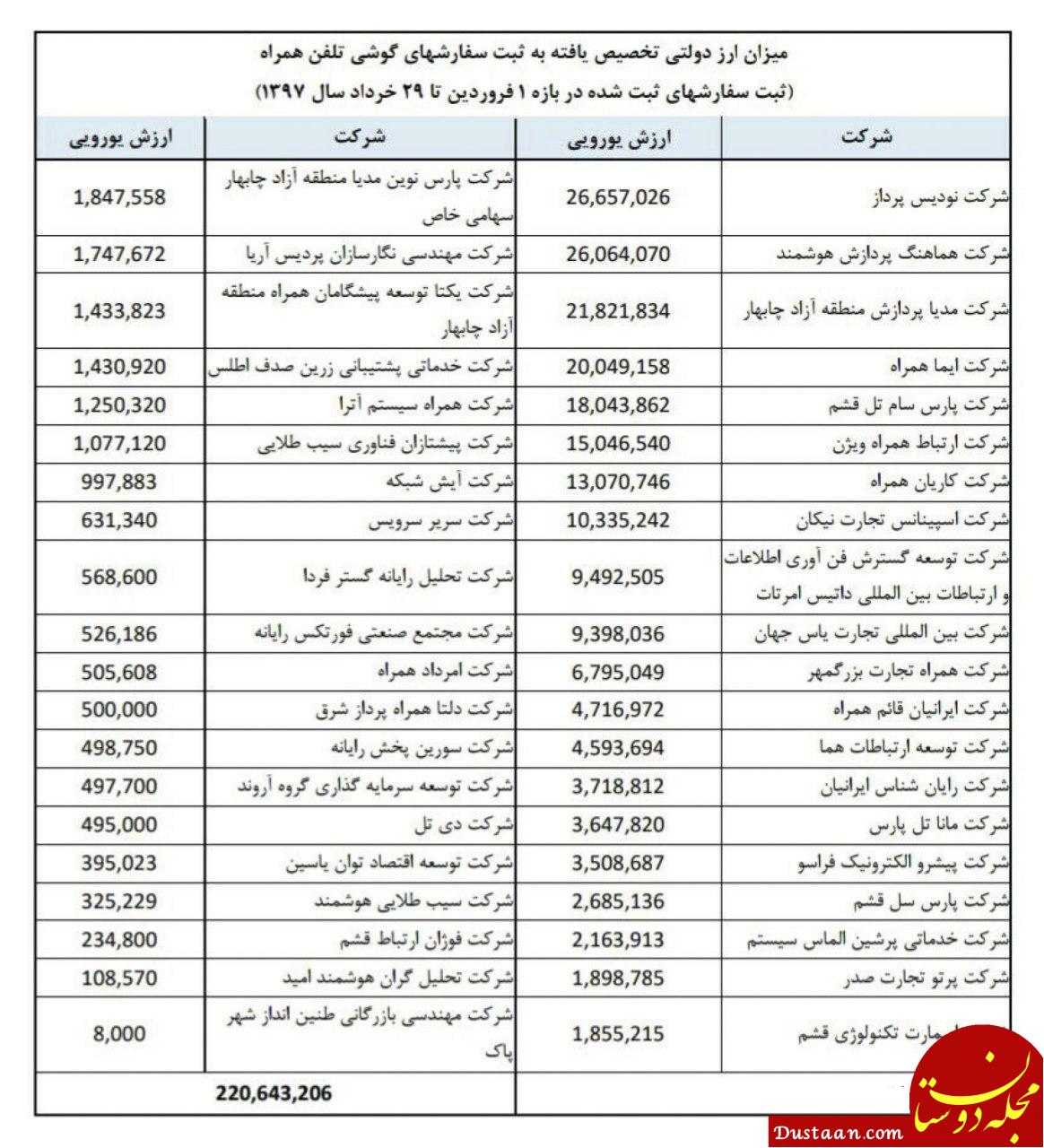 وزارت ارتباطات فهرست واردکنندگان گوشی همراه با ارز دولتی را منتشر کرد