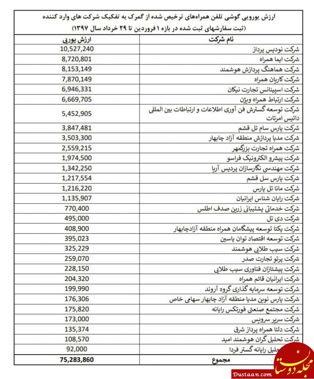 وزارت ارتباطات فهرست واردکنندگان گوشی همراه با ارز دولتی را منتشر کرد