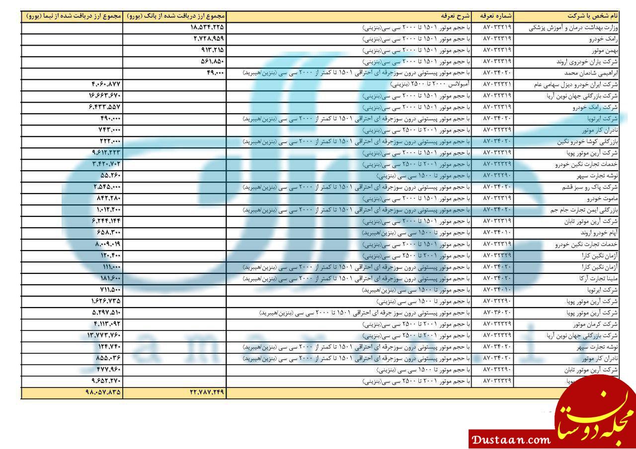 اخبار,اخباراقتصادی وبازرگانی, لیست واردکنندگان خودروی خارجی با ارز دولتی