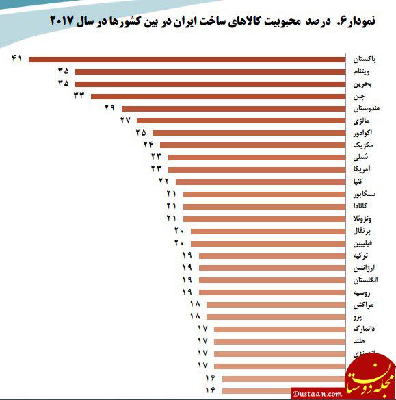 میزان محبوبیت کالا‌های «ساخت ایران» در دنیا: پاکستان ۴۹، آمریکا ۲۳، عربستان ۱۴ و فرانسه ۳ درصد +نمودار