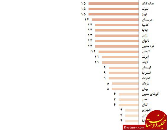 میزان محبوبیت کالا‌های «ساخت ایران» در دنیا: پاکستان ۴۹، آمریکا ۲۳، عربستان ۱۴ و فرانسه ۳ درصد +نمودار