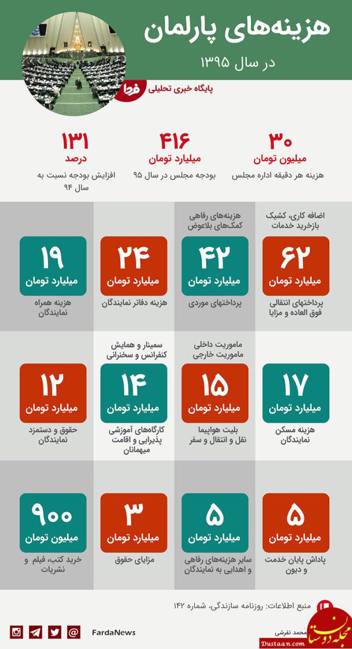 در مجلس چند میلیارد خرج می‌شود؟