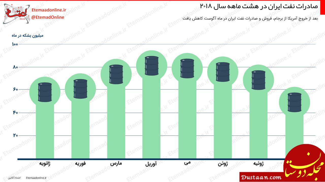 صادرات نفت ایران اینفوگرافیک