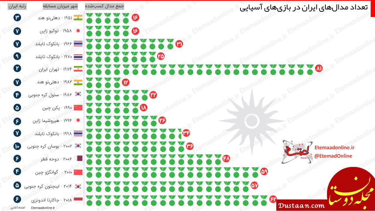 اینفوگرافیک ایران بازی آسیایی