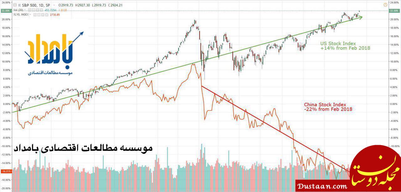 پیش‌بینی یک اقتصاددان از تضعیف دلار در آینده/ واگرایی شدید بازار بورس چین و آمریکا
