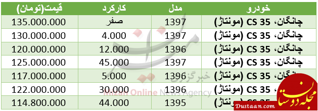 برای خرید خودروی چانگان چقدر باید هزینه کرد+ جدول