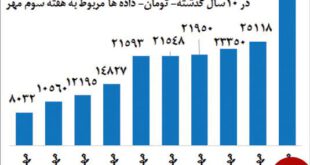 یک حلب ۵ کیلویی روغن چند؟