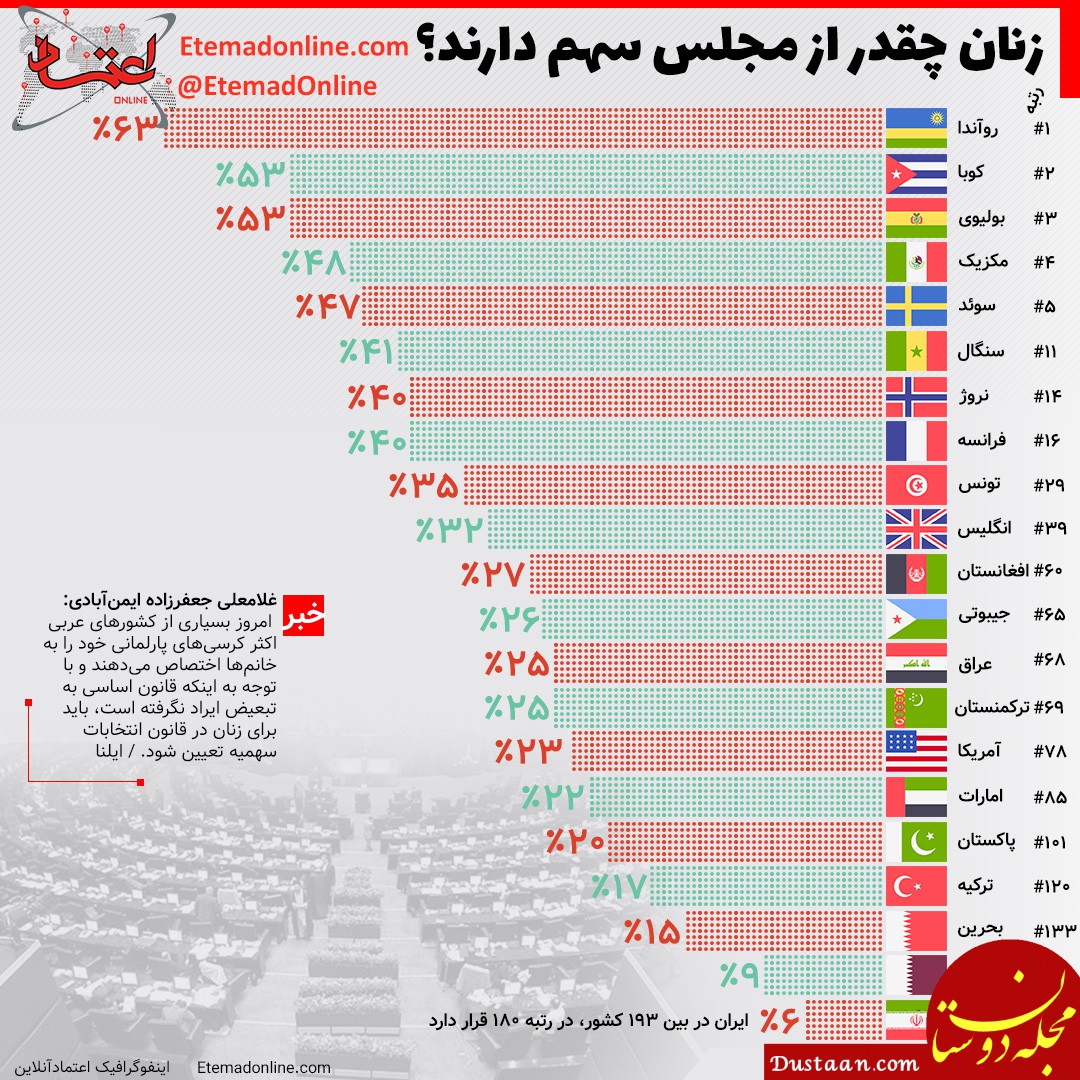 سهم زنان مجلس اینفوگرافی