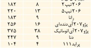 افزایش قیمت خودرو در بازار +لیست