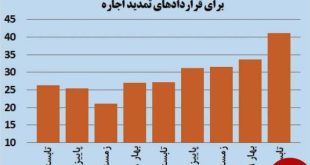 افزایش اجاره بها ۲ برابر بیشتر از مصوبه ستاد کرونا