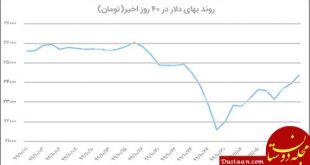 با کاهش قیمت دلار، اجناس ارزان شد؟