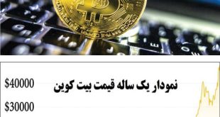 پشت پرده افزایش 30 درصدی بیت کوین در 10 روز