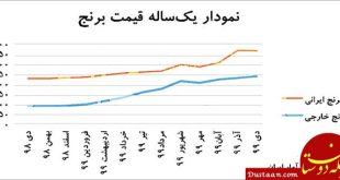 می دانید قیمت ها نسبت به اسفند ۹۸ چقدر افزایش داشته؟